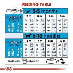 Feeding table chart for puppies with weight and age information