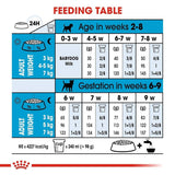 Feeding table chart for puppies and adult dogs with feeding amounts and weight guidelines.