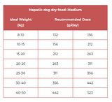 Table showing recommended doses of hepatic dog dry food for different ideal weights.