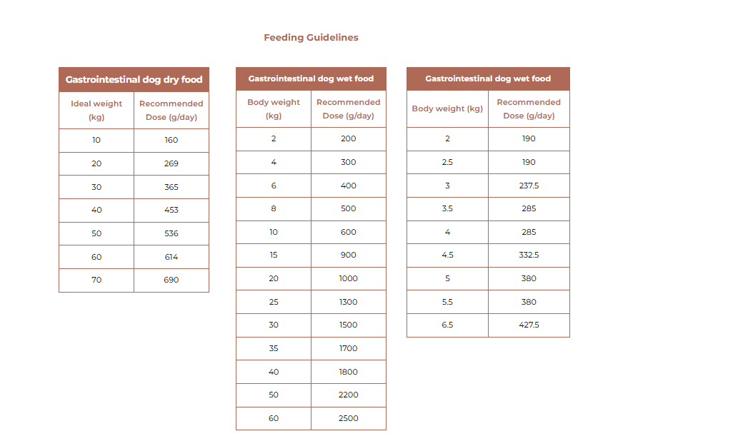 Feeding guidelines table for gastrointestinal dog food on a white background