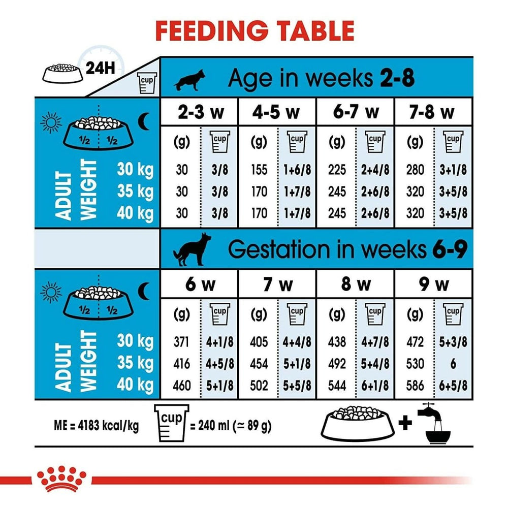 Feeding table chart for puppies with age and weight guidelines.