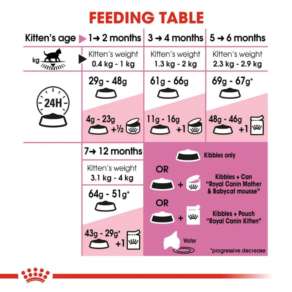 Royal Canin Second Age Kitten Dry Food - dspetstore.com