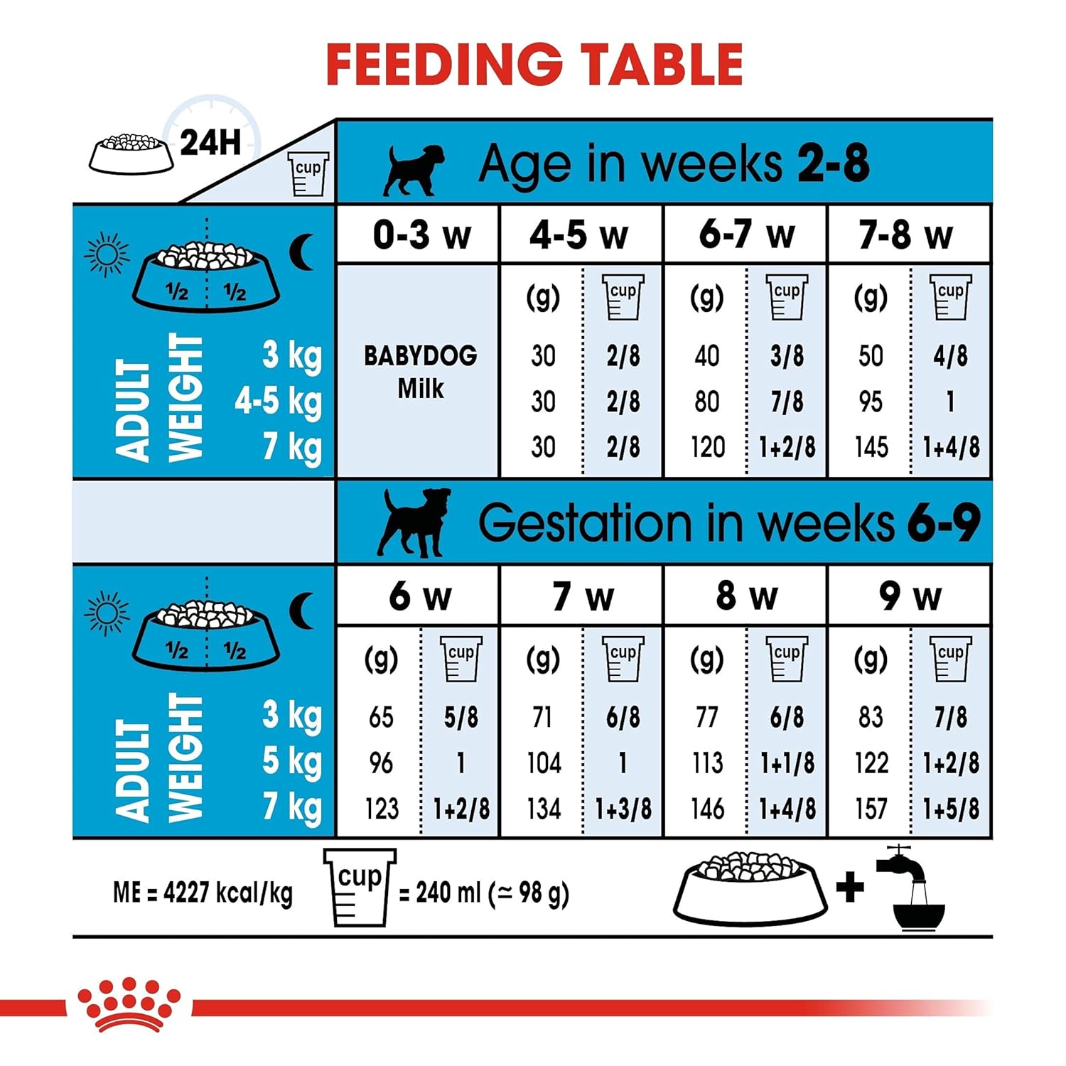 Royal Canin Mini Starter Dog Food.
