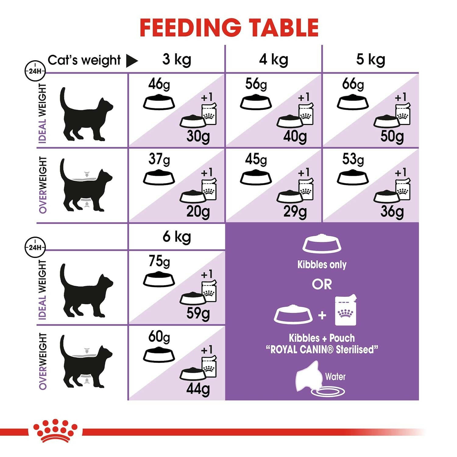 Royal Canin Sterlilised 7+ Cat Food, 1.5 kg.