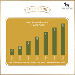 Signature Grain Zero Adult Dry Dog Food.