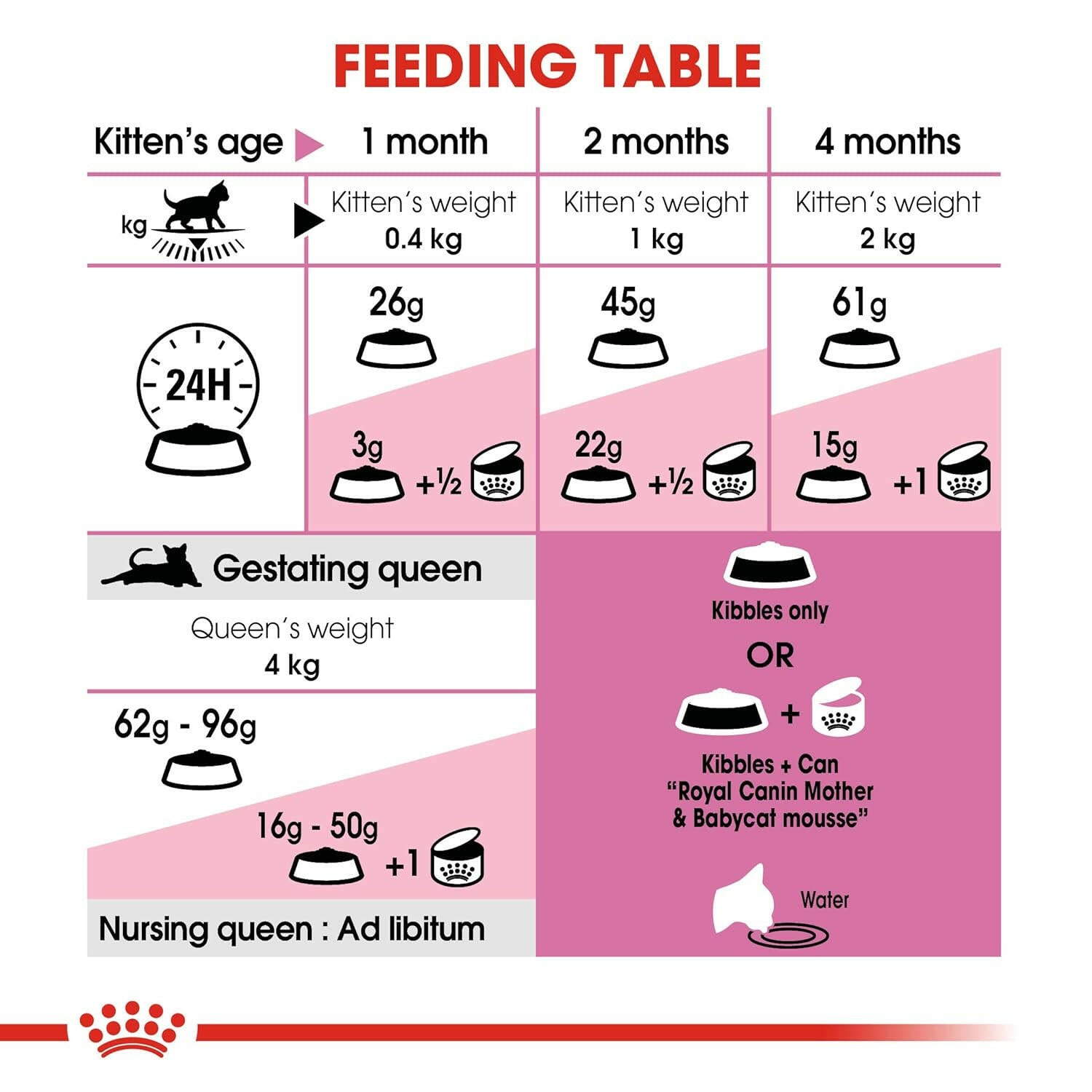 Royal Canin Mother & Baby Cat Food.
