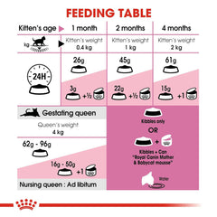 Royal Canin Mother & Baby Cat Food.