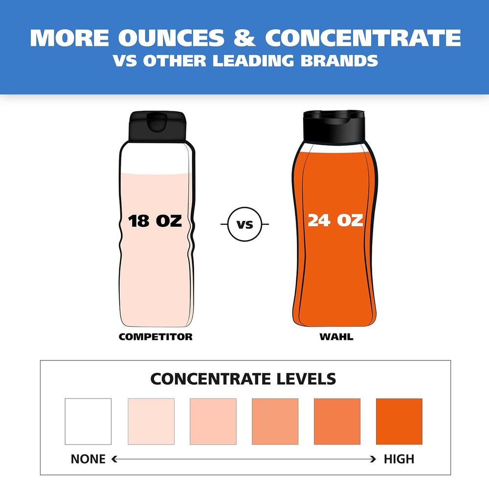 Comparison chart showing Wahl's 24 oz bottle versus a competitor's 18 oz bottle with concentrate levels indicated.
