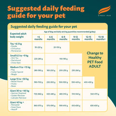 Pet feeding chart with suggested daily feeding quantities for different age groups and body weights of dogs.