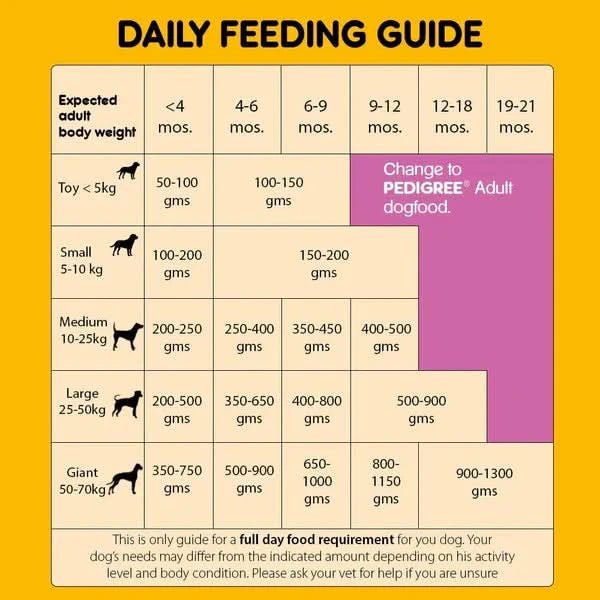 Pedigree Puppy Dry Dog Food Chicken & Milk - dspetstore.com
