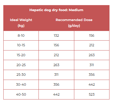 Table showing recommended doses of hepatic dog dry food for different ideal weights.