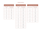 Feeding guidelines table for gastrointestinal dog food on a white background