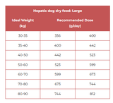 Table showing recommended doses of hepatic dog dry food for large dogs based on their ideal weight.