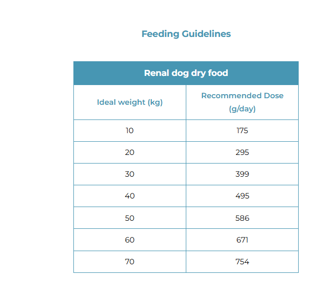 Feeding guidelines table for renal dog dry food with ideal weight and recommended dose.