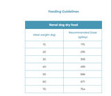 Feeding guidelines table for renal dog dry food with ideal weight and recommended dose.