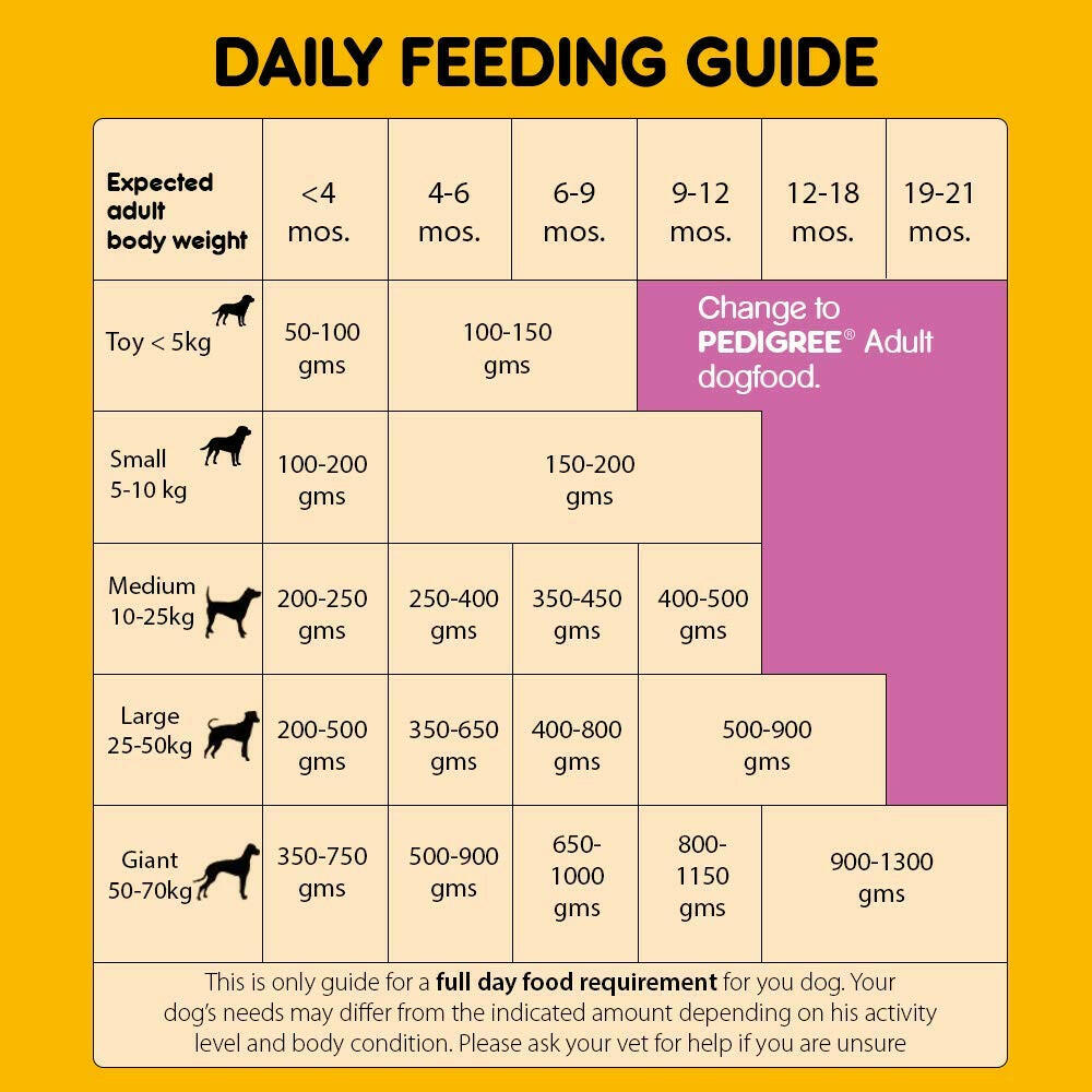Pedigree Chicken and Milk Puppy Dog Dry Food.