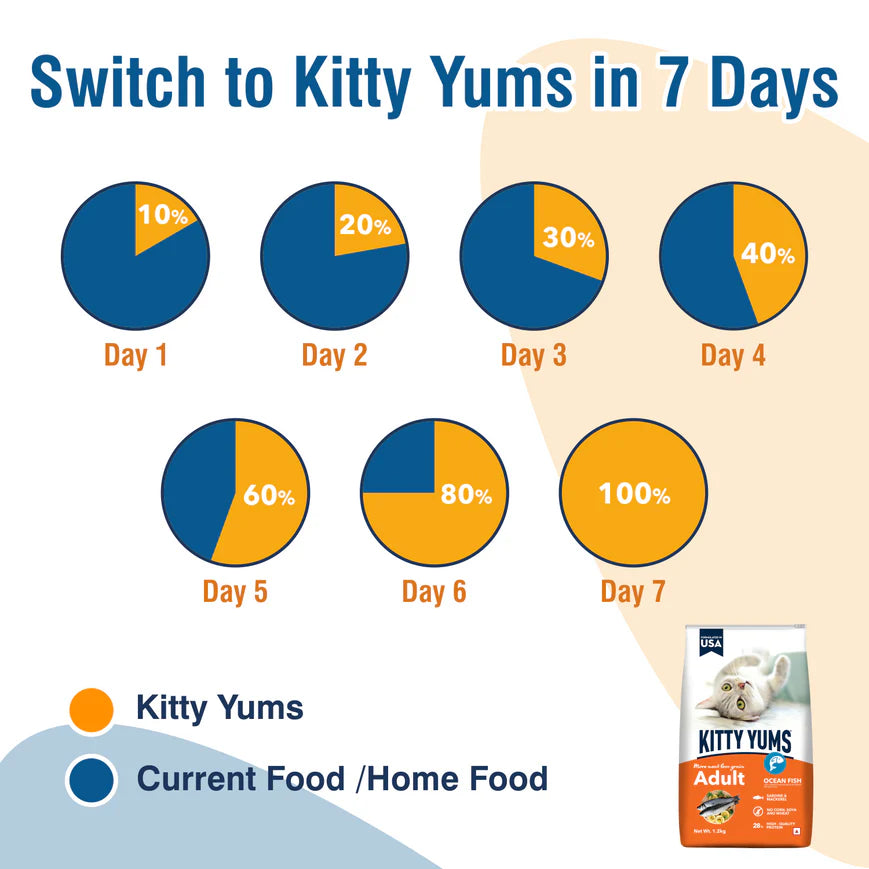 Kitty Yums Ocean Fish Adult Cat Food.