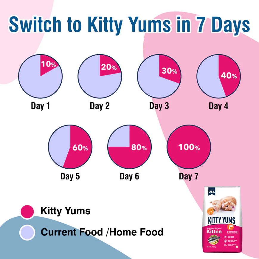 Kitty Yums Kitten Ocean Fish Food.