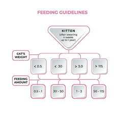 MeO Tuna in Jelly Kitten Wet Food - dspetstore.com