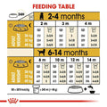 Royal Canin Labrador Retriever Puppy Dry Dog Food - dspetstore.com