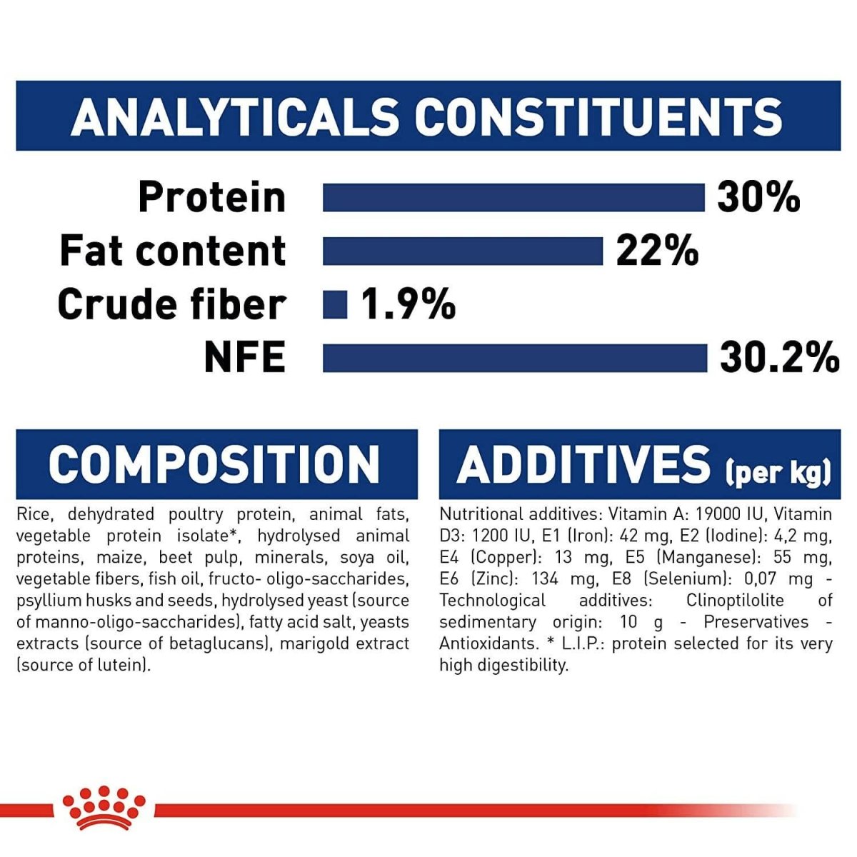 Nutritional label for a product with protein, fat content, crude fiber, and NFE percentages.